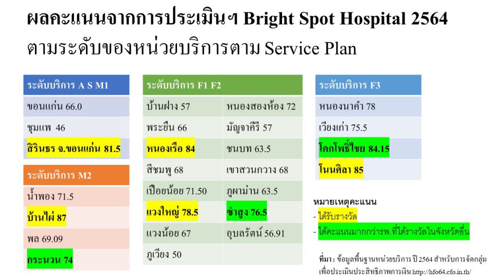 ผลคะแนนจากการประเมินฯ Bright Spot Hospital 2564 ตามระดับของหน่วยบริการตาม Service Plan